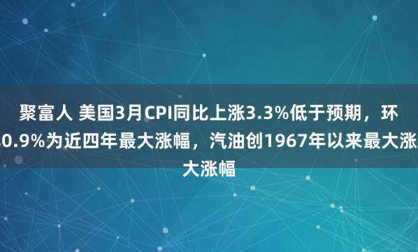 聚富人 美国3月CPI同比上涨3.3%低于预期，环比0.9%为近四年最大涨幅，汽油创1967年以来最大涨幅